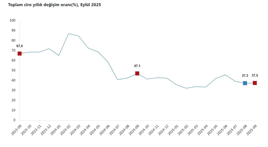 TÜİK: Eylülde toplam ciro yıllık yüzde 37,5 arttı